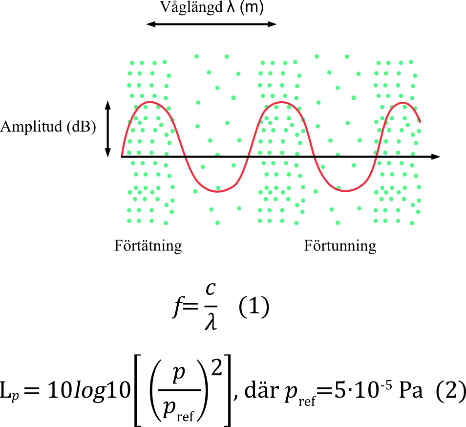 Sound and its phenomena equation.png